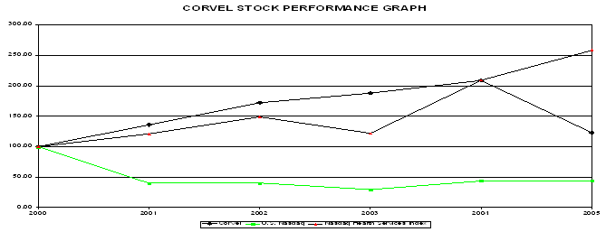 (CORVEL STOCK PERFORMANCE GRAPH)